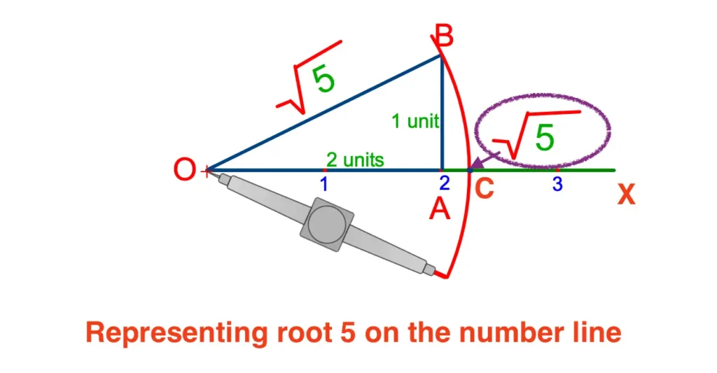 Representation of root 5 on the number line